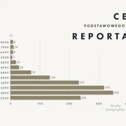 Wykres cen pakietów reportażowych. Czy zawód fotografa się opłaca? Najwięcej fotografów (349) oferuje usługi w przedziale 2000-2499 zł.